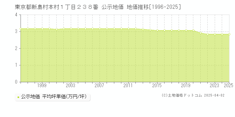 東京都新島村本村１丁目２３８番 公示地価 地価推移[1996-2025]