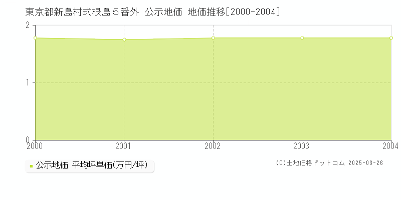 東京都新島村式根島５番外 公示地価 地価推移[2000-2004]