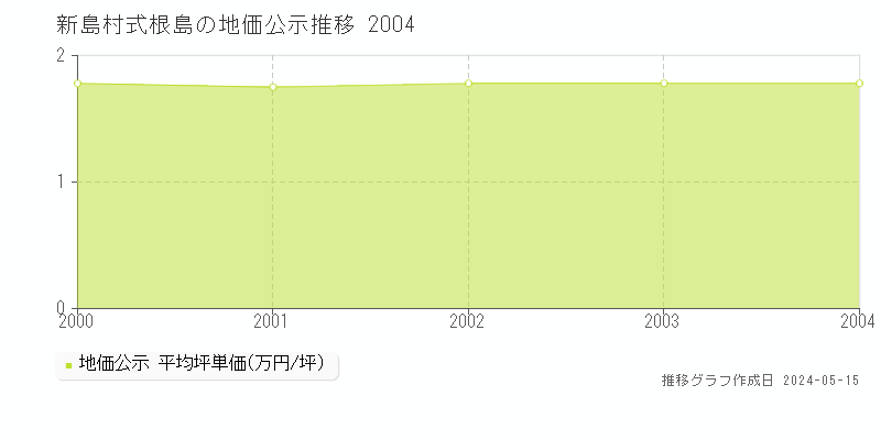 新島村式根島の地価公示推移グラフ 