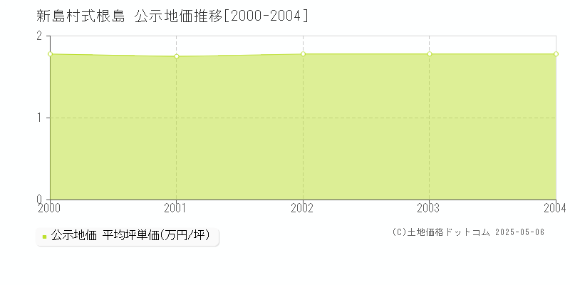 式根島(新島村)の公示地価推移グラフ(坪単価)[2000-2004年]