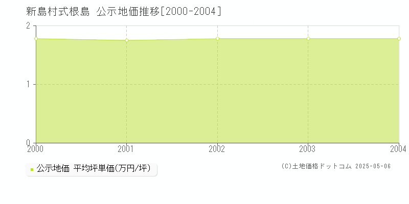 新島村式根島の地価公示推移グラフ 