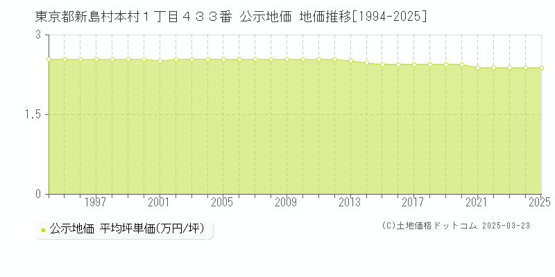 東京都新島村本村１丁目４３３番 公示地価 地価推移[1994-2025]