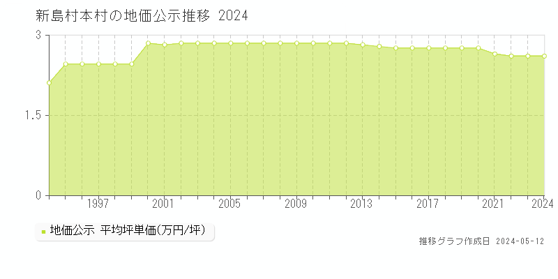 新島村本村の地価公示推移グラフ 