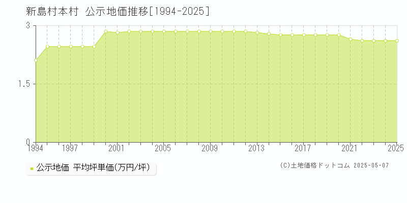本村(新島村)の公示地価推移グラフ(坪単価)[1994-2025年]