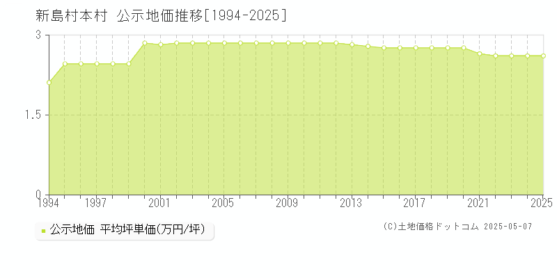 新島村本村の地価公示推移グラフ 