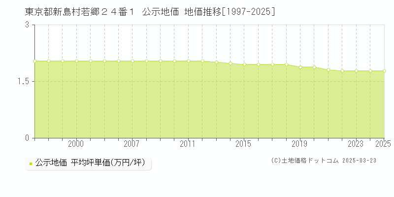東京都新島村若郷２４番１ 公示地価 地価推移[1997-2025]