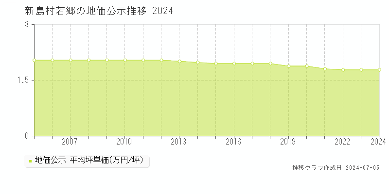 新島村若郷の地価公示推移グラフ 