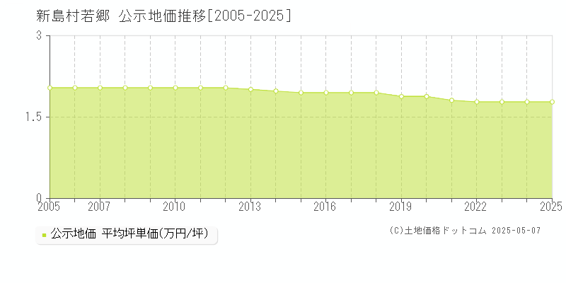 若郷(新島村)の公示地価推移グラフ(坪単価)[2005-2025年]