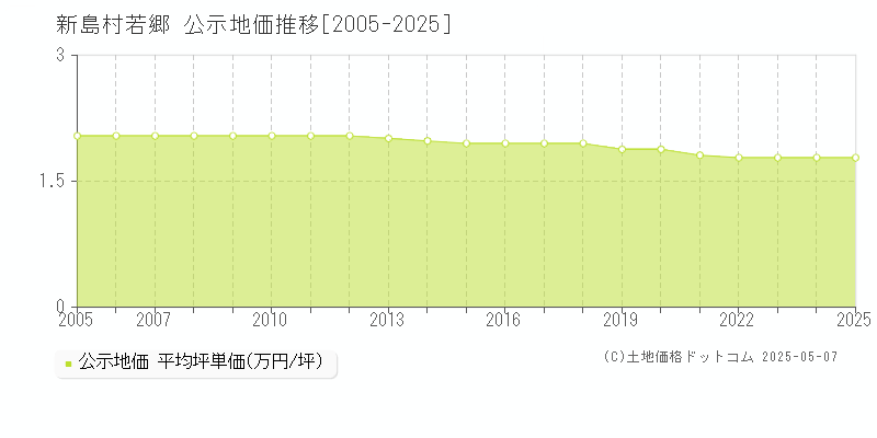 新島村若郷の地価公示推移グラフ 