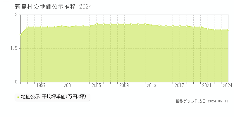 新島村の地価公示推移グラフ 
