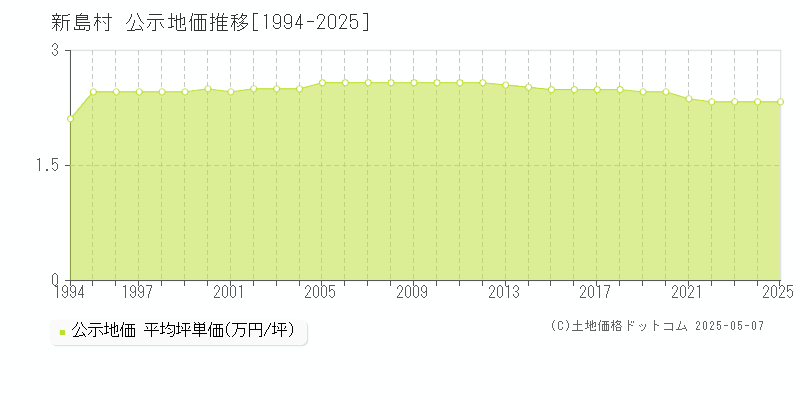 新島村(東京都)の公示地価推移グラフ(坪単価)[1994-2025年]