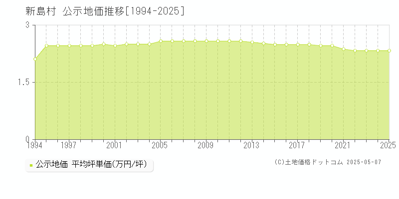 新島村の地価公示推移グラフ 