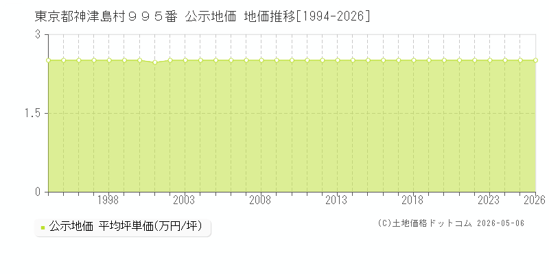 東京都神津島村９９５番 公示価格 地価推移[1994-2026]