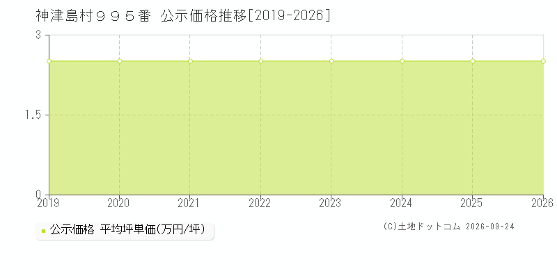 神津島村９９５番の公示価格推移グラフ(坪単価)[2019-2026年]