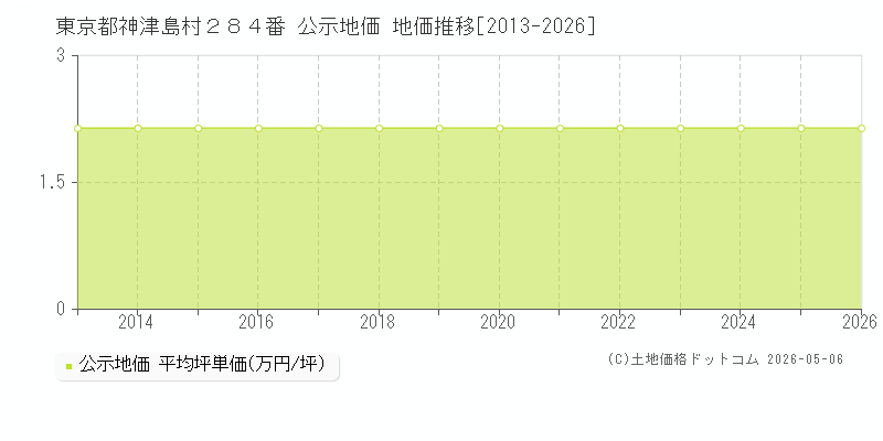 東京都神津島村２８４番 公示価格 地価推移[2013-2026]
