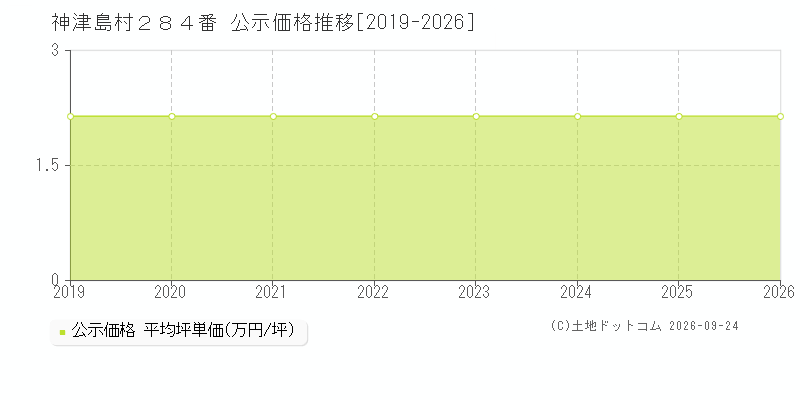 神津島村２８４番の公示価格推移グラフ(坪単価)[2019-2026年]