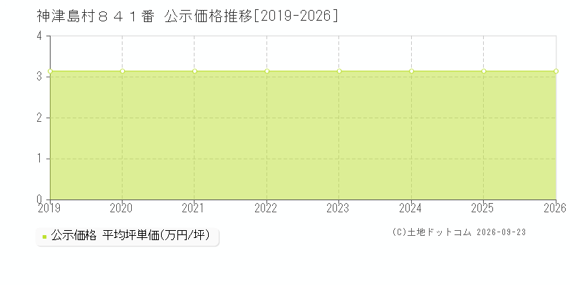 神津島村８４１番の公示価格推移グラフ(坪単価)[2019-2026年]