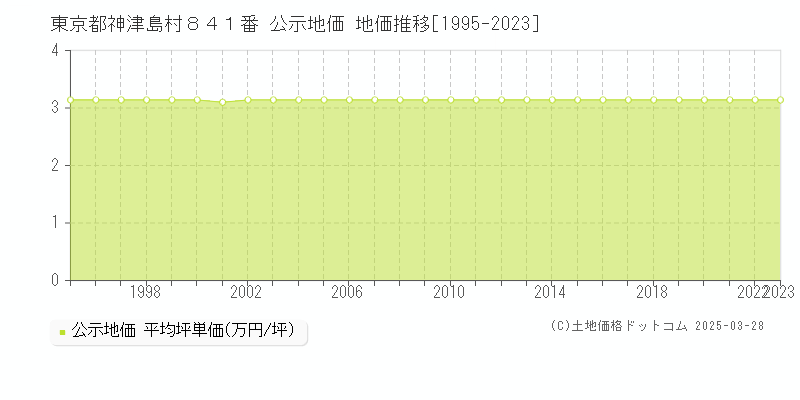 東京都神津島村８４１番 公示地価 地価推移[1995-2023]
