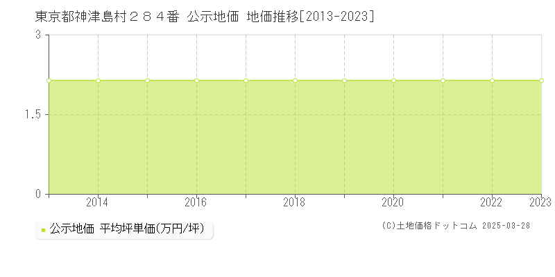 東京都神津島村２８４番 公示地価 地価推移[2013-2023]