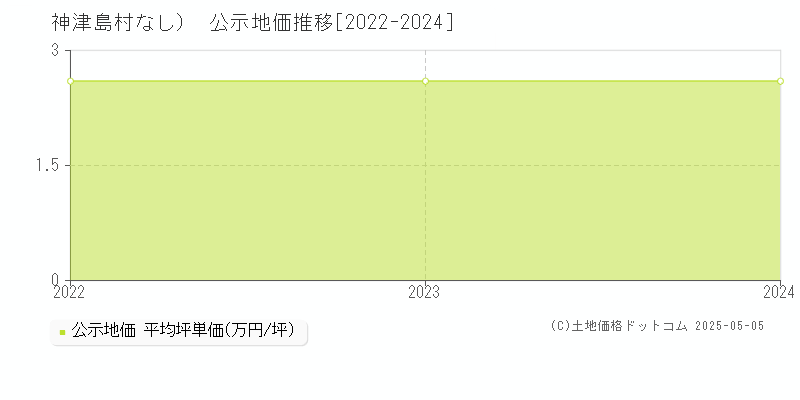 （大字なし）(神津島村)の公示地価推移グラフ(坪単価)[2022-2024年]