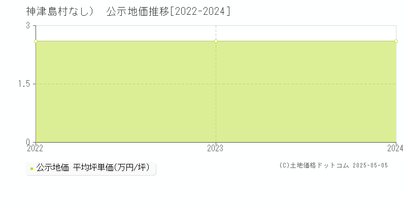 神津島村（大字なし）の地価公示推移グラフ 