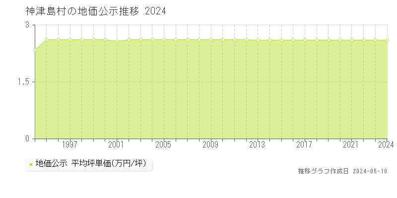 神津島村全域の地価公示推移グラフ 