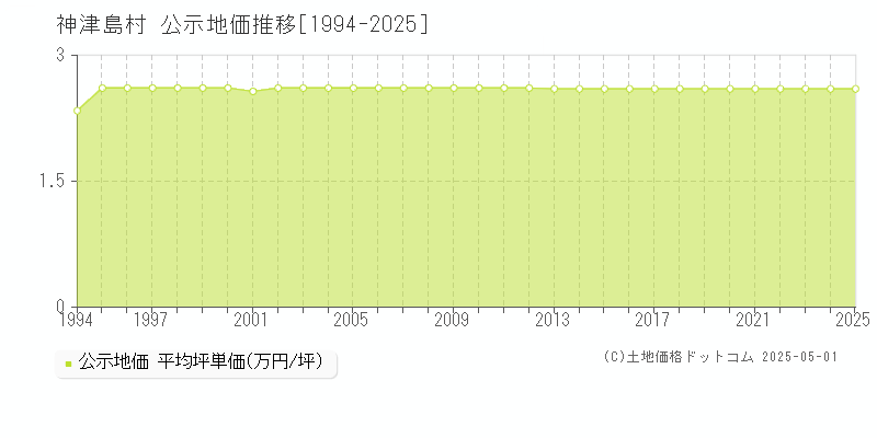 神津島村(東京都)の公示地価推移グラフ(坪単価)[1994-2025年]