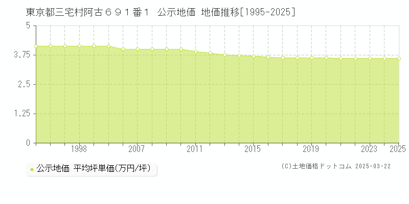 東京都三宅村阿古６９１番１ 公示地価 地価推移[1995-2025]