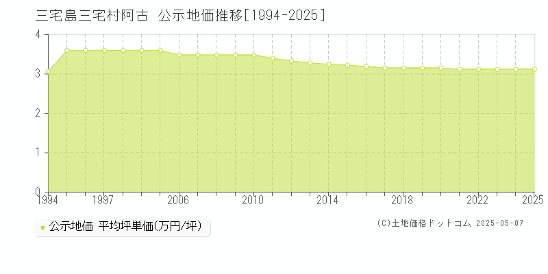 阿古(三宅島三宅村)の公示地価推移グラフ(坪単価)[1994-2025年]