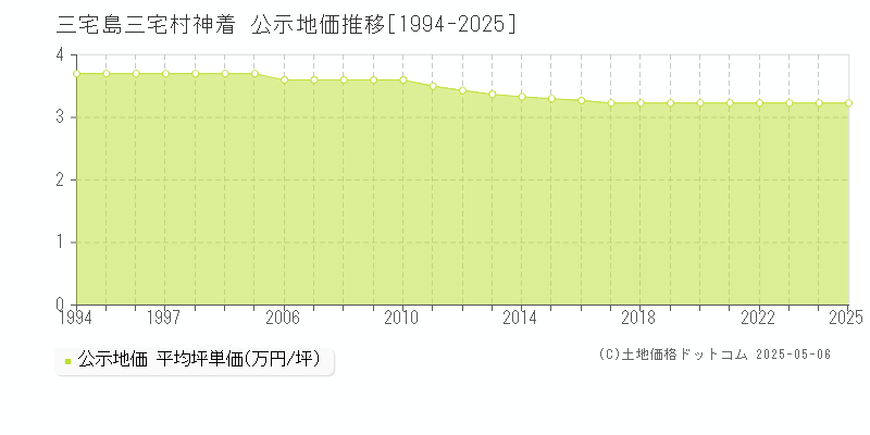 神着(三宅島三宅村)の公示地価推移グラフ(坪単価)[1994-2025年]