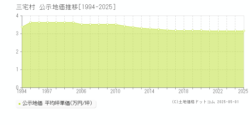 三宅村(東京都)の公示地価推移グラフ(坪単価)[1994-2025年]