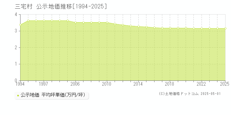 三宅島三宅村全域の地価公示推移グラフ 