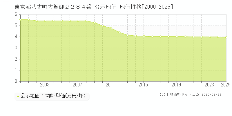 東京都八丈町大賀郷２２８４番 公示地価 地価推移[2000-2025]