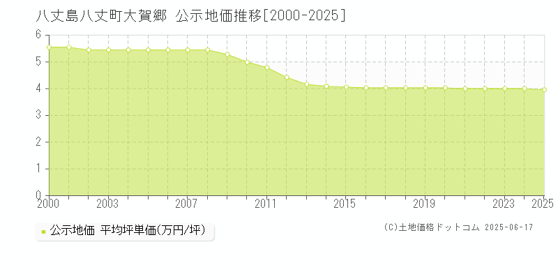 大賀郷(八丈島八丈町)の公示地価推移グラフ(坪単価)[2000-2025年]