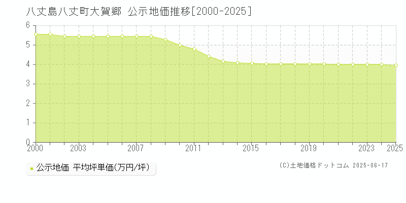 八丈島八丈町大賀郷の地価公示推移グラフ 