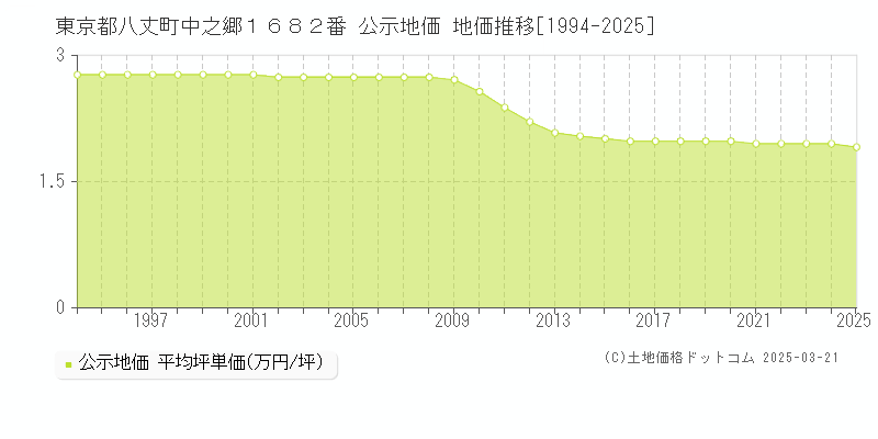 東京都八丈町中之郷１６８２番 公示地価 地価推移[1994-2025]