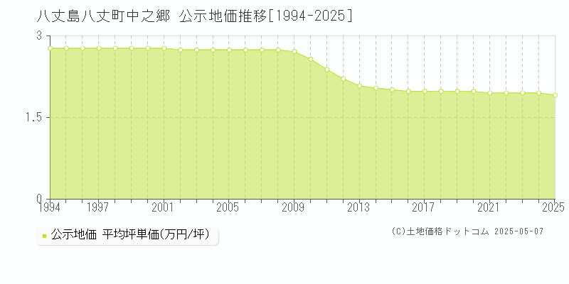 中之郷(八丈島八丈町)の公示地価推移グラフ(坪単価)[1994-2025年]
