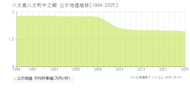 八丈島八丈町中之郷の地価公示推移グラフ 