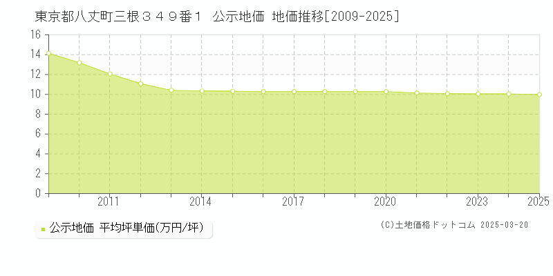 東京都八丈町三根３４９番１ 公示地価 地価推移[2009-2025]