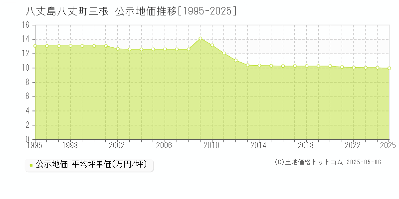 三根(八丈島八丈町)の公示地価推移グラフ(坪単価)[1995-2025年]
