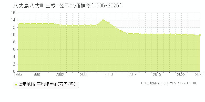 八丈島八丈町三根の地価公示推移グラフ 