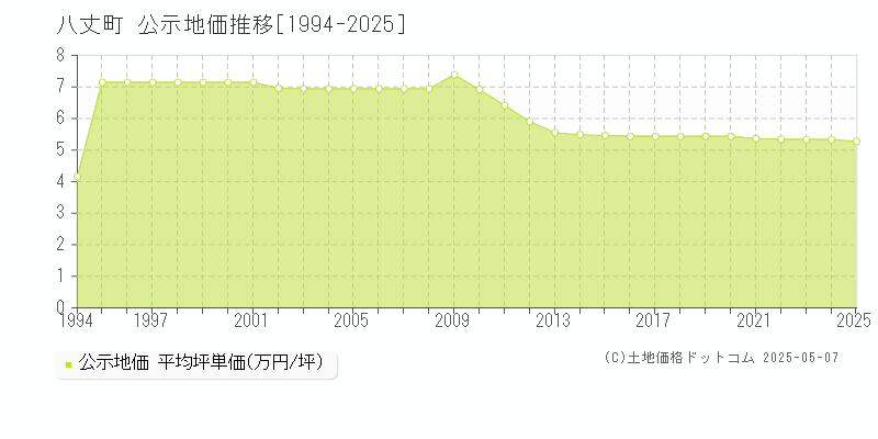 八丈町(東京都)の公示地価推移グラフ(坪単価)[1994-2025年]