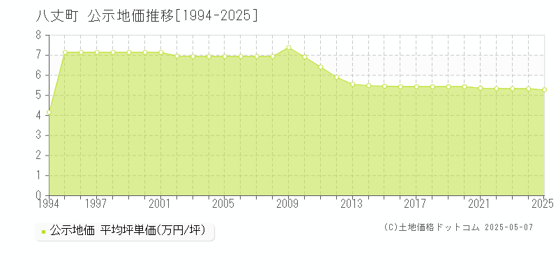 八丈島八丈町の地価公示推移グラフ 