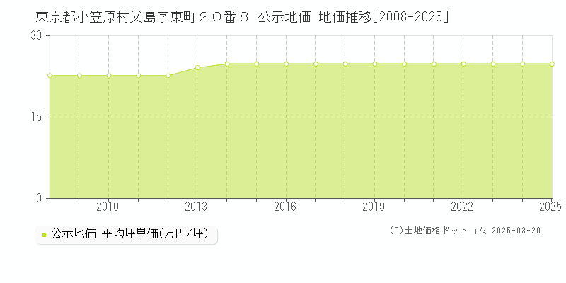 東京都小笠原村父島字東町２０番８ 公示地価 地価推移[2008-2025]