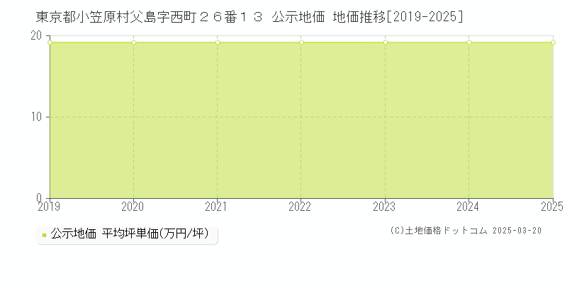 東京都小笠原村父島字西町２６番１３ 公示地価 地価推移[2019-2025]