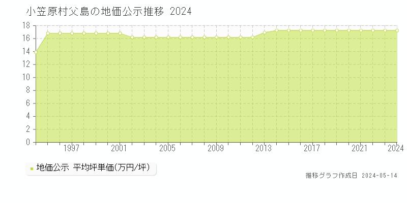 小笠原村父島の地価公示推移グラフ 