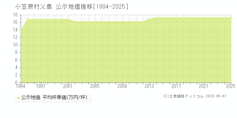 父島(小笠原村)の公示地価推移グラフ(坪単価)[1994-2025年]