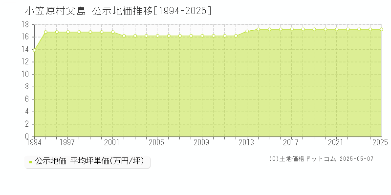 小笠原村父島の地価公示推移グラフ 