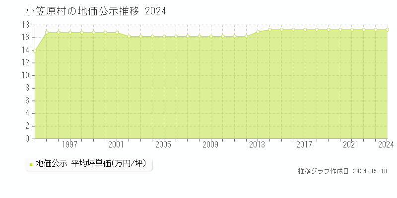 小笠原村全域の地価公示推移グラフ 