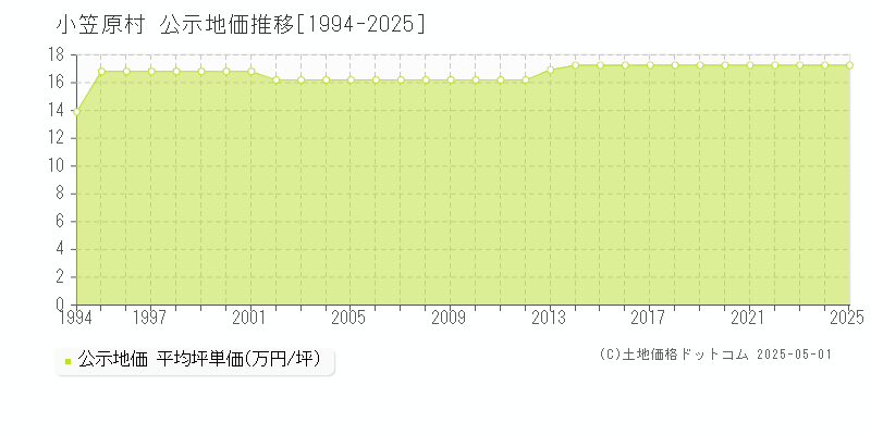 小笠原村(東京都)の公示地価推移グラフ(坪単価)[1994-2025年]